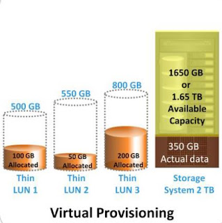 Virtual Storage Provisioning