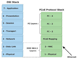 FCoE layers