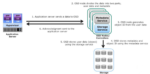 Storing data in OSD