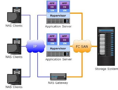NAS Gateway