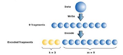 Erasure Coding Techniques