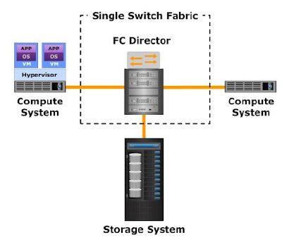 Single FC Switch Topology