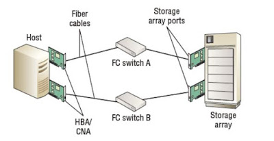 FC SAN components
