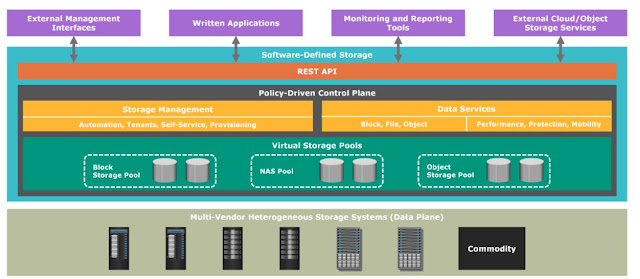 Software Defined Storage Architecture Diagram by EMC
