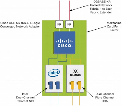cisco CNA