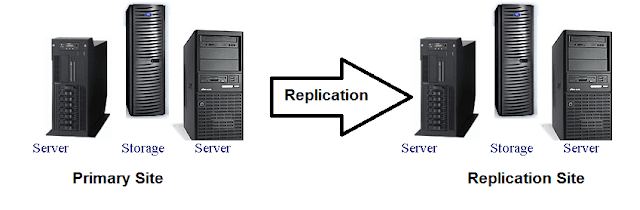 Server Based Replication Overview