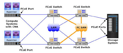 end-to-end FCoE