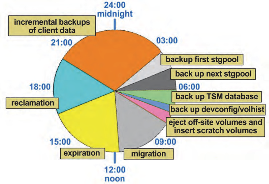 TSM daily monitoring tasks
