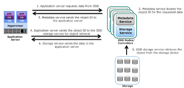 Retrieving data from OSD