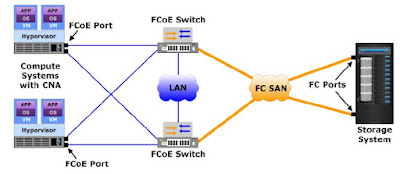 FCoE Connectivity
