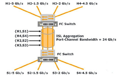 Link Aggregation