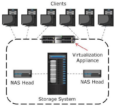File Level Virtualzation