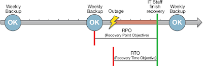 RPO and RTO