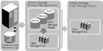 Copy storage pool overview
