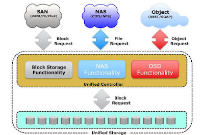 Unified Storage by EMC