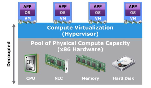 Server Virtualization