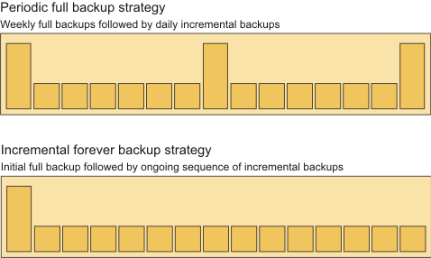 TSM for VE backup strategies