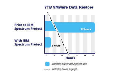 IBM spectrum protect performance report
