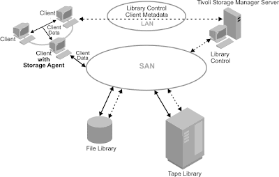 TSM Storage Agent by IBM