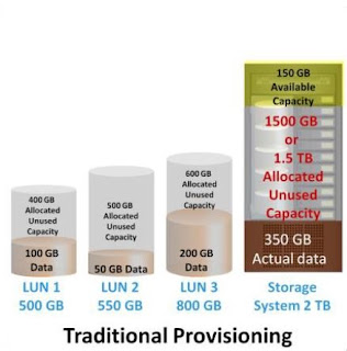 Traditional Storage Provisioning