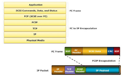 FCIP Architecture