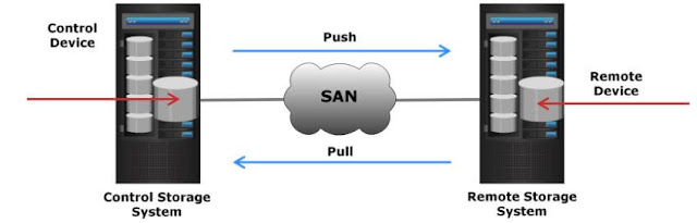 Data Migration Techniques