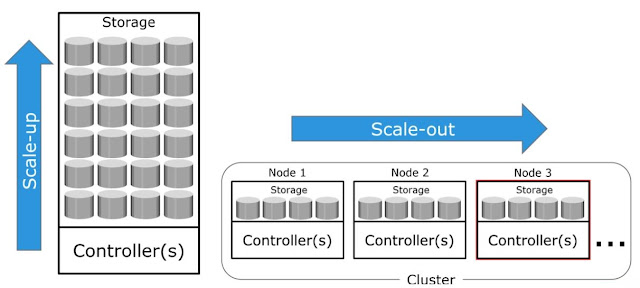 scaleup and scaleout storage sytems