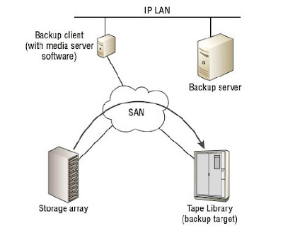 Serverless backup
