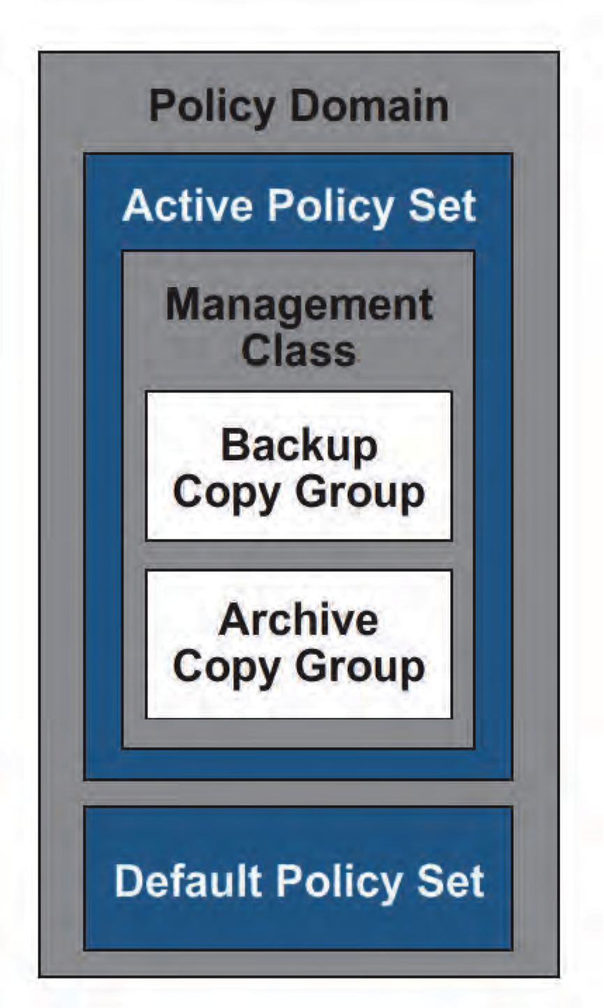 Tivoli Storage Manager Policy Structure