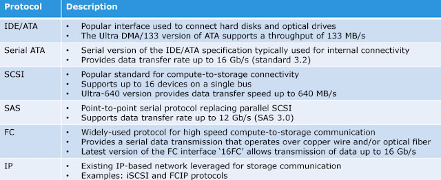 Storage Connectivity Protocols
