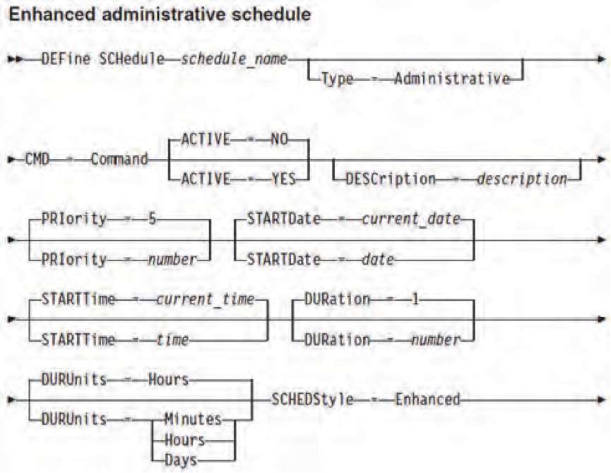TSM Admin Schedule Syntax