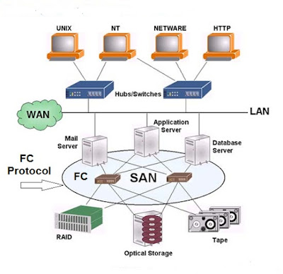 Fibre Channel SAN