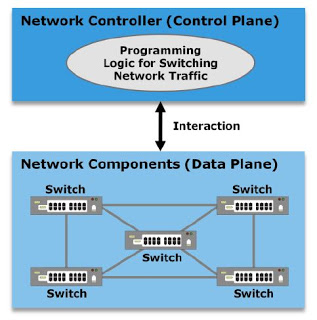 Software Defined Networking by EMC