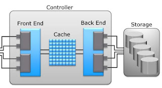 Block based SAn