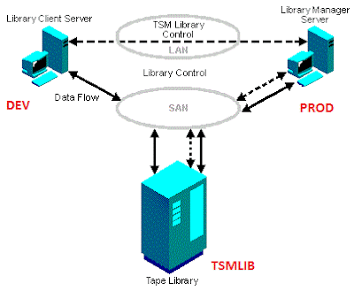 TSM Library Manager Concepts