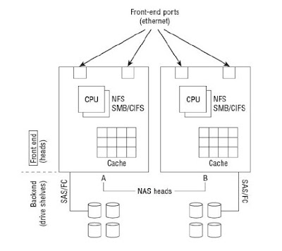 NAS Array