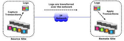 Log shipping 