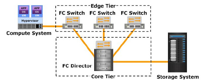 Core-edge Toplogy