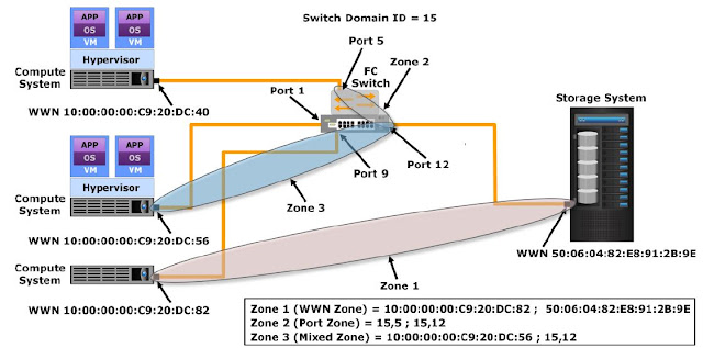 FC SAN Zoning