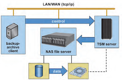 NDMP backup