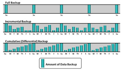 Backup Types