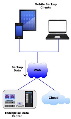 Mobile Data Backup
