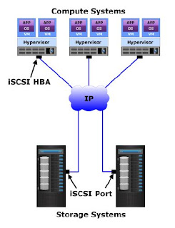 iscsi san components