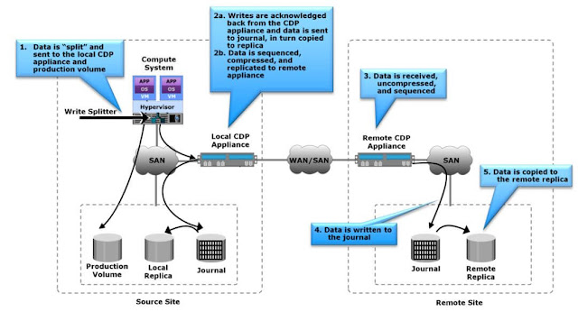 Introduction to Network based Replication - CDP