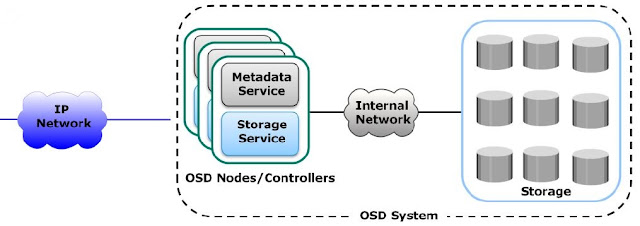 Object storage components
