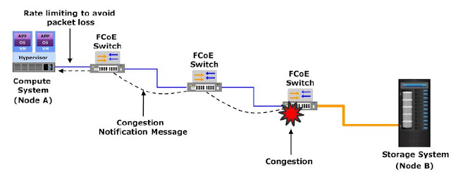 congestion notification