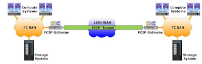 FCIP Connectivity