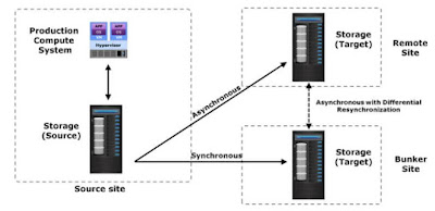 Storage Based Replication Overview