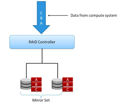 RAID 1