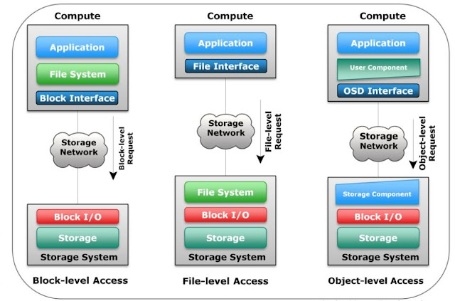 Data Access Methods